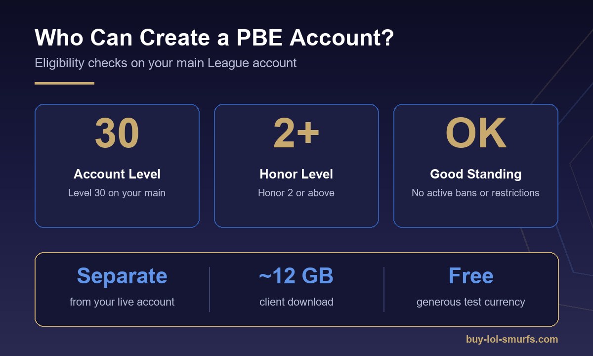 League of Legends PBE eligibility: level 30, Honor 2 or above, good standing.