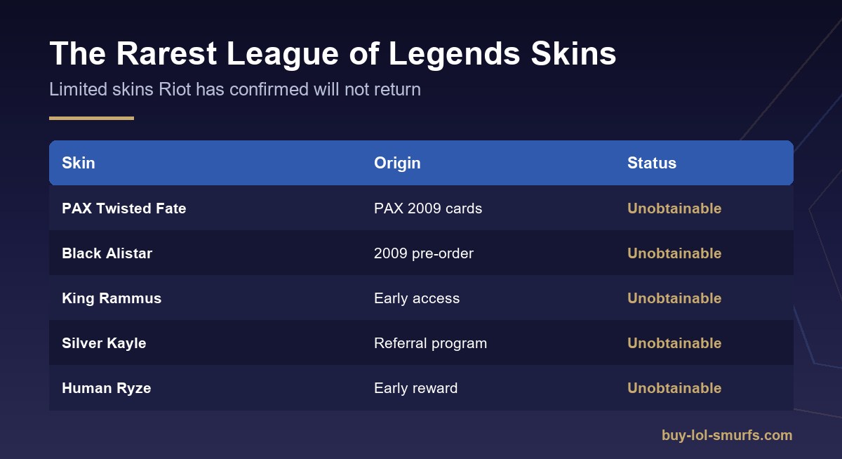 League of Legends rarest skins table: PAX Twisted Fate, Black Alistar, King Rammus.