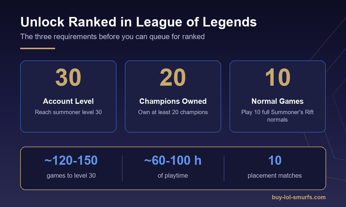 League of Legends ranked unlock requirements: level 30, 20 champions, 10 normal games.
